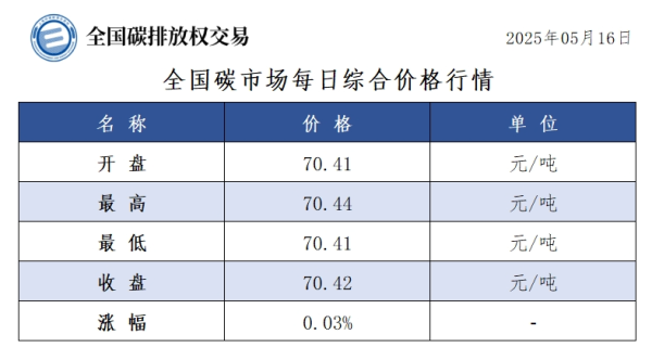 亚投金融 5月16日全国碳市场收盘价70.42元／吨 较前一日上涨0.03%