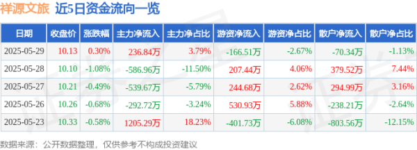 威力财 股票行情快报：祥源文旅（600576）5月29日主力资金净买入236.84万元