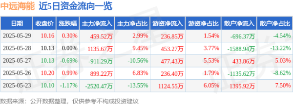 汇金财富 股票行情快报：中远海能（600026）5月29日主力资金净买入459.52万元