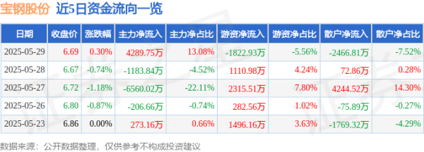 达宝优配 股票行情快报：宝钢股份（600019）5月29日主力资金净买入4289.75万元