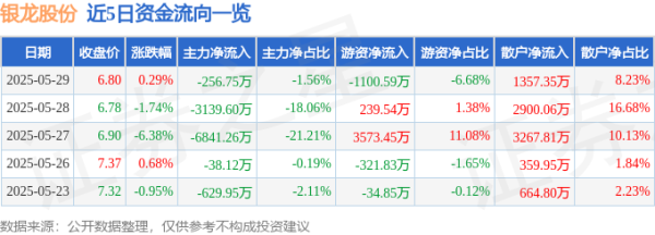 诚利和 股票行情快报：银龙股份（603969）5月29日主力资金净卖出256.75万元