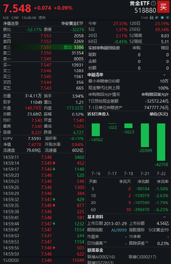 金御优配 市场分歧加剧？黄金ETF（518880）上涨0.99% 成交额23.68亿元