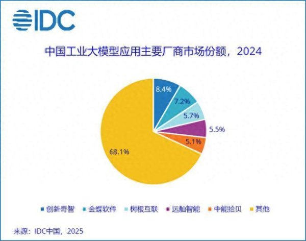 大鑫优配资讯 IDC：2024年工业大模型应用市场规模约12.1亿元人民币