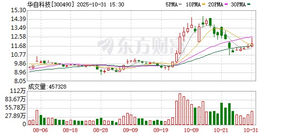 速盈配资 华自科技：不存在逾期担保